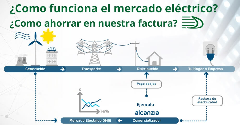 Cómo funciona el coche eléctrico y cuántos tipos hay - Blog Alcanzia